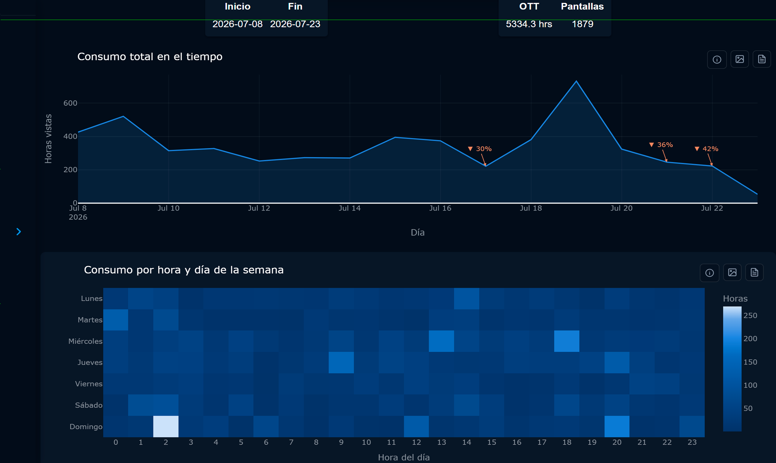 Analytics en tiempo real Bromteck TV